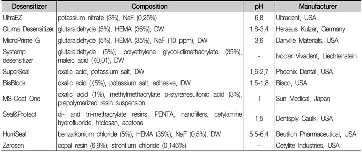 Table  1.  Dentin  desensitizing  agent  used  in  this  study