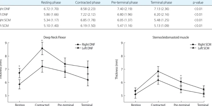 Table 1.Themean(standarddeviation)andp-valuesofdeepneckflexor(DNF)andsternocleidomastoidmuscle(SCM)thicknessateachphase