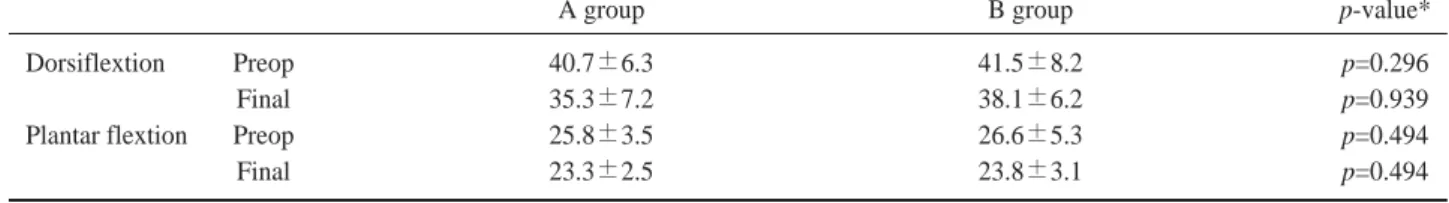 Table 1. Comparison of ROM at 1st MTP Joint between Preoperative and Final Follow-up