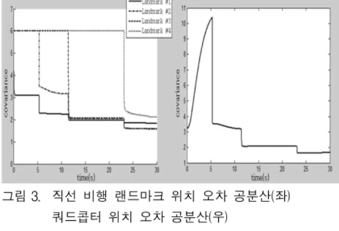 그림 2. 직선 비행 오차 Fig. 2. Straight flight error