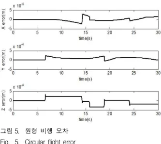 그림 5. 원형 비행 오차 Fig. 5. Circular flight error