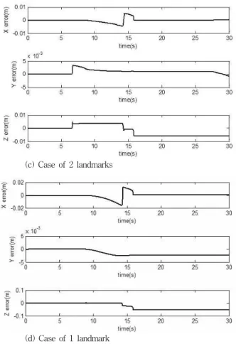 그림 12. 랜드마크 개수 변화에 대한 궤적 추종 오차 Fig. 12. trajectory tracking error for the number of landmark