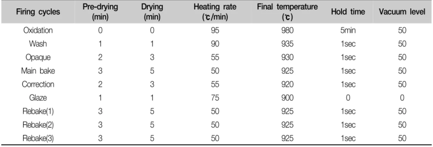 Table  2.  Complete  firing  cycle.