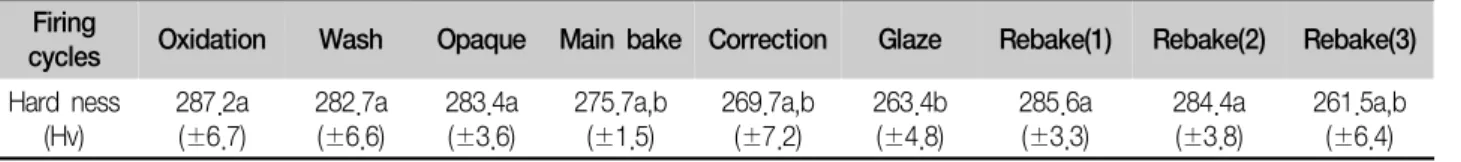 Table  4.  Hardness  changes  during  complete  firing  cycle.