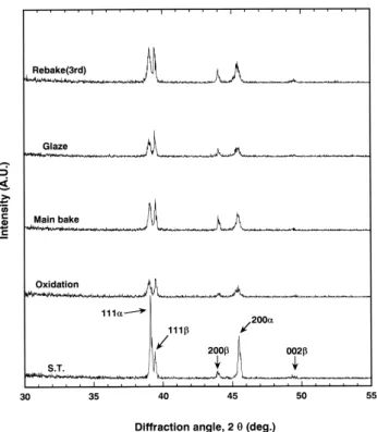 Figure  4.  Variations  of  XRD  patterns  for  the  solution-  treated  specimen  after  simulated  firing.