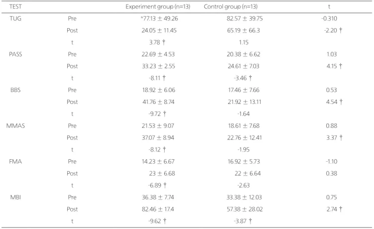 Table 2. Comparison of pre-test and post-test between the experimental and control groups