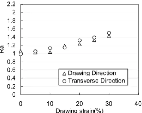 Fig. 1 Surface profile of steel sheet for test ((a) Rolling  direction, (b) Transverse direction) 