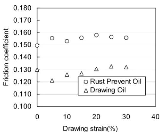 Fig. 4 Surface profile of steel sheet after drawing  (Strain : 30%) ((a) Rolling direction, (b)  Transverse direction)  Fig