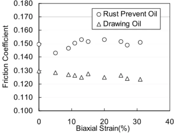 Fig. 8 Variation of Pc with respect to bi-axial  stretching strain 