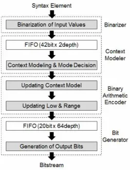Fig. 2. Processing flow of HEVC CABAC encoder 그림 2. HEVC CABAC 부호화기의 처리 흐름