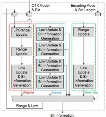 Fig. 5. Block diagram of context modeler 그림 5. 문맥 모델러의 블록도
