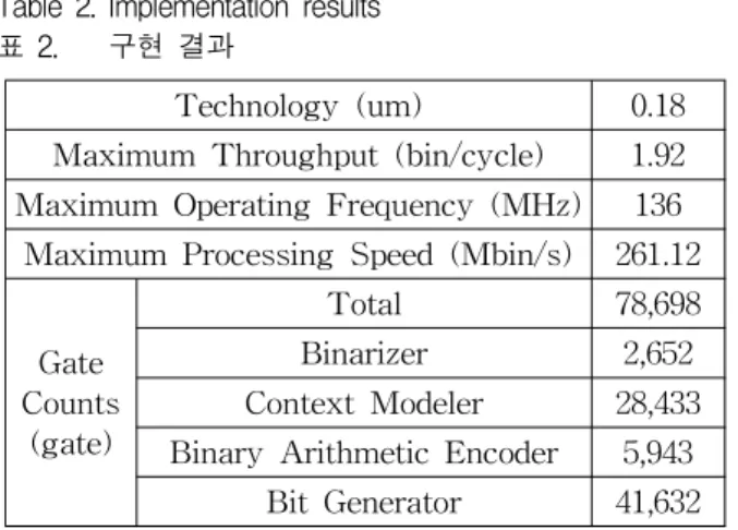 Table 2. Implementation results 표 2. 구현 결과