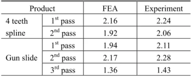 Table 3 Comparison of drawing load(ton) 