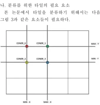 Fig. 4. Tile positioned within the polygon 그림 4. 폴리곤 내부에 위치하는 타일 사선 타일의 모서리에 해당하는 4개의 코너에 대하여 내외부 판정을 수행하고 4개의 코너가 모 두 폴리곤 내부에 위치할 경우 사선 타일은 폴리 곤 내부에 있다고 판단한다