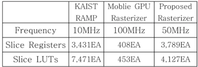Table 1. Rasterizer FPGA Resource 표 1. Rasterizer FPGA 자원 사용량