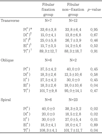 Table  3.  Comparison  of  Postoperative  Ankle  ROM  between  Fibular  Fixation  and  Non-Fixation  Group  by  Fracture  Configuration