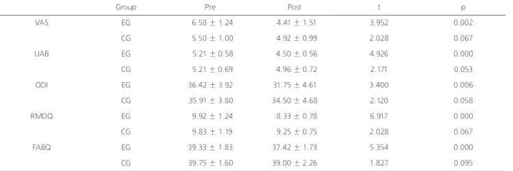 Table 2. The comparison of variable on pre and post in inner-groupValues are presented as mean±standard deviation.