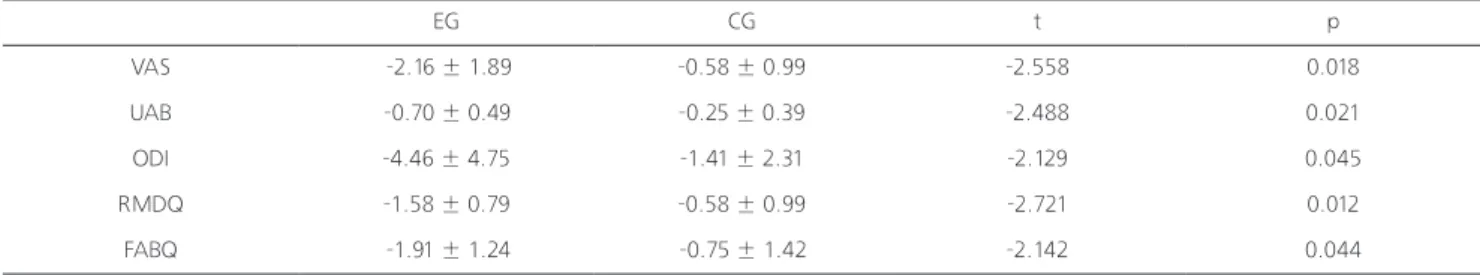 Table 3. The comparison of changes in variables between groups