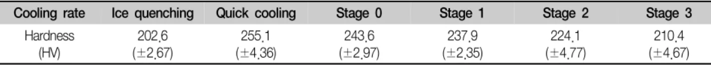 Table  3.  Hardness  at  each  cooling  rate  during  simulated  degassing  treatment