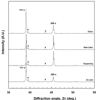 Figure  3.  Variations  of  XRD  patterns  for  the  as-cast  specimen  during  simulated  complete  firing.