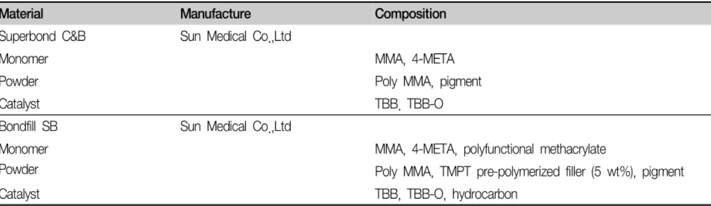 Table  1.  Materials  used  in  this  study