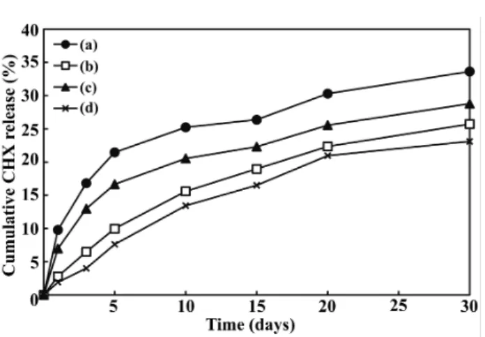 Figure  3.  Cumulative  release  profile  of  CHX  from  SB+CHX  (a),  SB+N  (b),  BF+CHX  (c)  and  BF+N  (d)