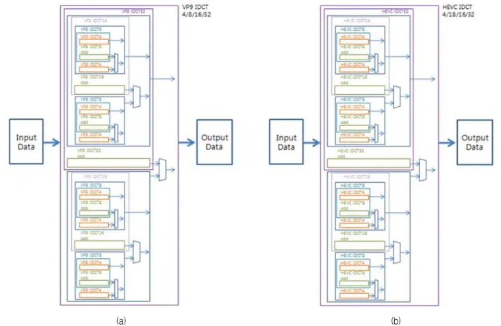 Fig. 2. Conventional IDCT architectures (a) VP9 IDCT (b) HEVC IDCT 그림 2. 기존 IDCT 아키텍쳐 (a) VP9 IDCT (b) HEVC IDCT