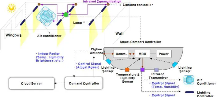 Fig. 1. Block diagram of smart comfort control system 그림 1. 스마트 쾌적 제어 시스템 블록도 어기을 개발하였으며, 실제 운전을 통해서 타당성을 검토하였다.Ⅱ