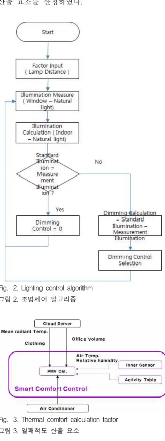 Fig. 2. Lighting control algorithm 그림 2. 조명제어 알고리즘