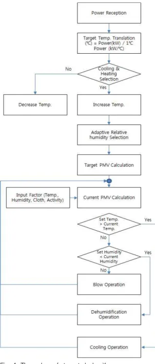 Fig. 4. Thermal comfort control algorithm 그림 4. 열 쾌적 제어 알고리즘