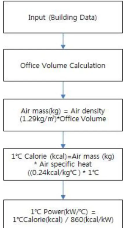 Fig. 5. Power calculation of 1℃