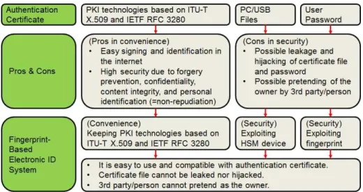 Fig. 1. Problem solving of the authentication certificate through the fingerprint-based electronic ID system 그림 1