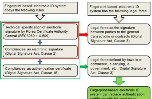 Fig. 2. Legal force of the fingerprint-based electronic ID system 그림 2. 지문 기반 전자 신분증 시스템의 법적 효력