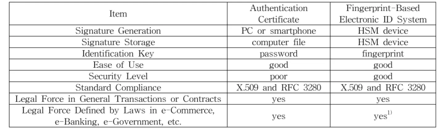 Table 1. Comparison between the authentication certificate and the fingerprint-based electronic ID system 표 1