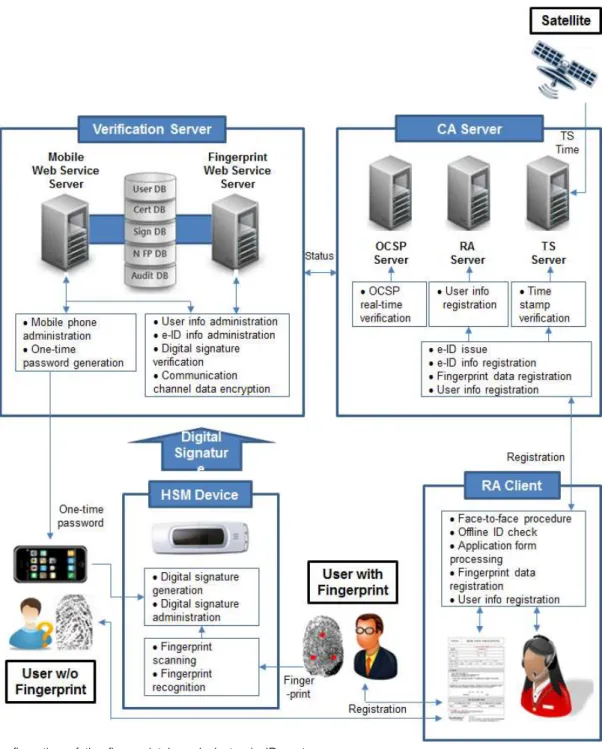 Fig. 3. Configuration of the fingerprint-based electronic ID system 그림 3. 지문 기반 전자 신분증 시스템의 구성도 저장되며, 또한 검증 서버로 전송되어 내부 DB 에 저장된다