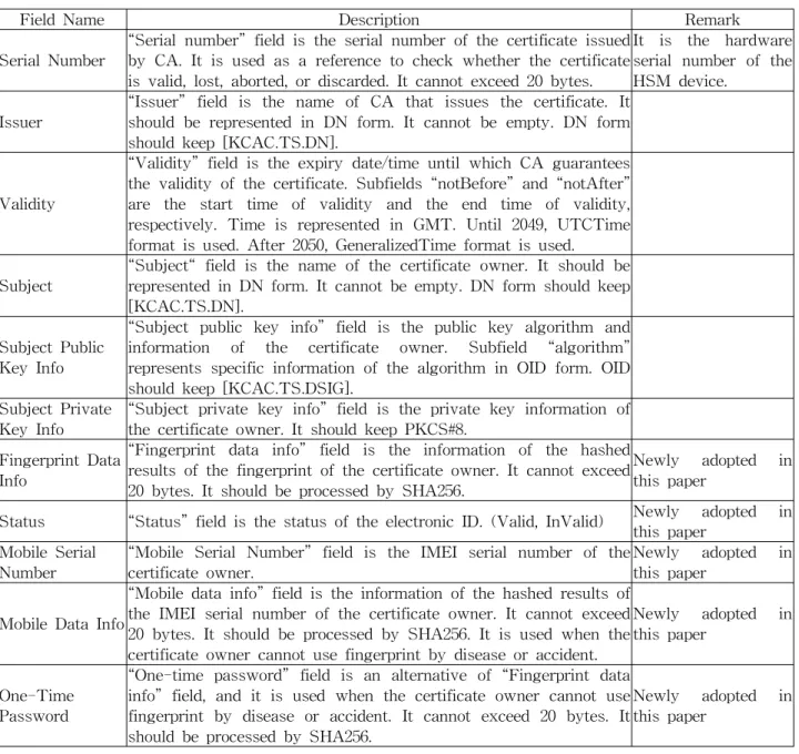 Table 2. Design of basic fields in the fingerprint-based electronic ID system 표 2. 지문 기반 전자 신분증 시스템의 기본 필드 설계