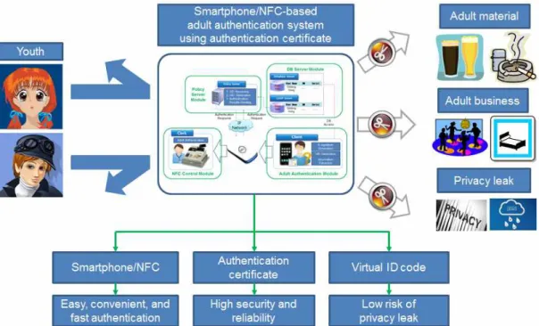Fig. 1. Overview of the proposed adult authentication system 그림 1. 제안하는 성인 인증 시스템의 개요 의 경우에도 개인정보보호법의 엄격한 규정에 저 촉될 수 있으며 개인 정보 유출의 위험이 있다