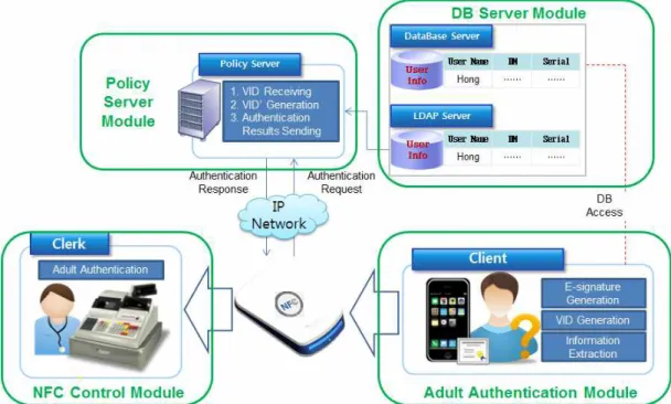 Fig. 2. Modules and configuration of the proposed adult authentication system 그림 2. 제안하는 성인 인증 시스템의 모듈 및 구성
