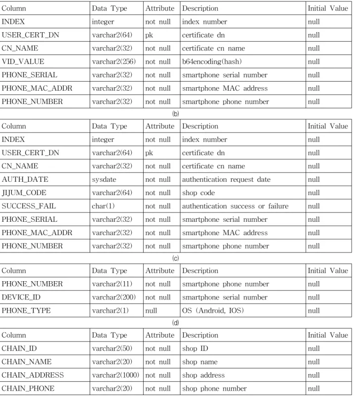 Table 1. DB schema (a) User info table (b) Audit info table (c) Smarphone info table (d) Shop info table
