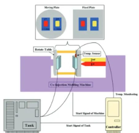 Fig. 1 Rapid heat cycle molding system for two-color  injection molding  도에  도달하였을  때  사출성형  공정이  이뤄지도록  되어있다 