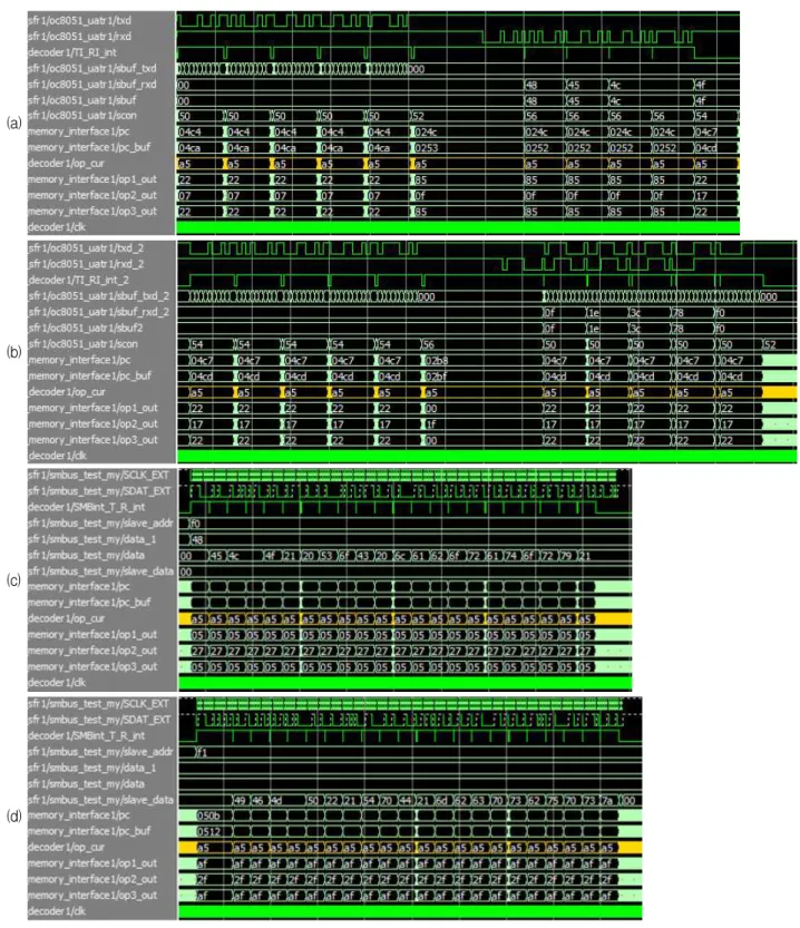 Fig. 6. Simulation waveform (a) UART0 (b) UART1 (c) SMBus Tx (d) SMBus Rx 그림 6. 시뮬레이션 파형 (a) UART0 (b) UART1 (c) SMBus Tx (d) SMBus Rx