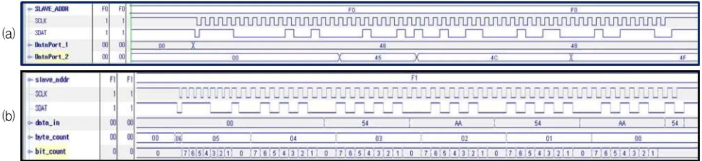 Fig. 9. SMBus waveform of FPGA board measured by Chipscope (a) Tx (b) Rx 그림 9. FPGA 보드 상에서 Chipscope로 측정된 SMBus 파형 (a) Tx (b) Rx