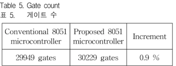 Table 5. Gate count 표 5. 게이트 수 Conventional 8051 microcontroller Proposed 8051 microcontroller Increment 29949 gates 30229 gates 0.9 % 로 SMBus를 통해 데이터를 주고받을 수 있음을 확인하였다