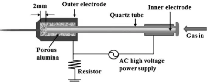 Figure  1.  The  schematic  diagram  of  non-thermal  atmo-  spheric  pressure  plasma  jet  designed  and  manufactured  by  PBRC  (Plasma  Bioscience  Research  Center,  Kwangwoon  University,  Korea,  Y.-R