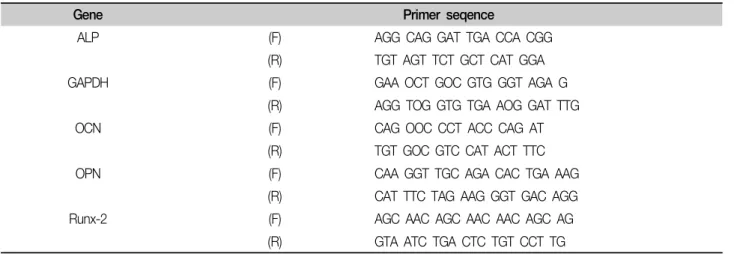 Table  1.  Primers  for  gene  expression  analysis  by  RT-PCR