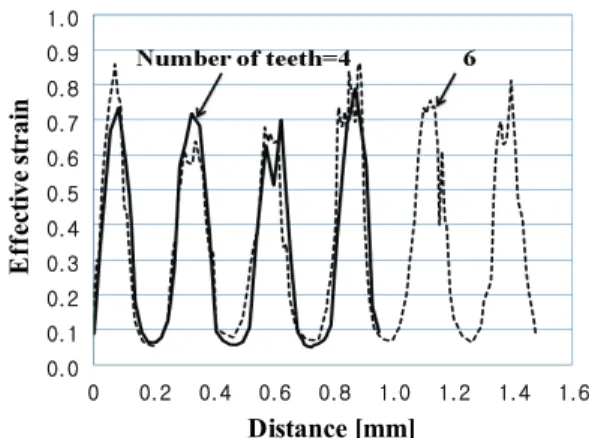 Fig. 4 Effective strain distribution on lead screw for  the analysis of (a) 4 and (b) 6 threads 