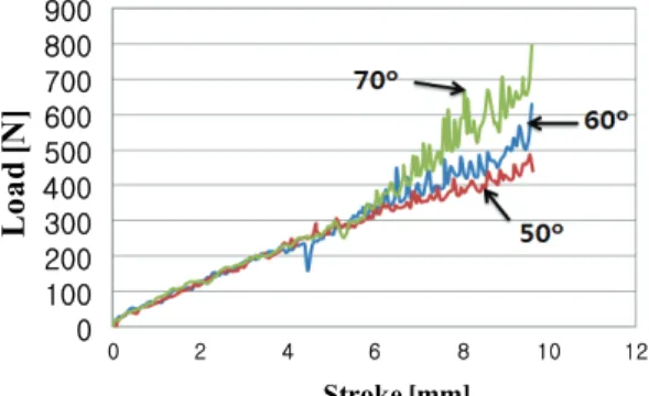Fig. 9 Comparison of effective strain distribution for  frank angle of (a) 50°, (b) 60°, and (c) 70° 