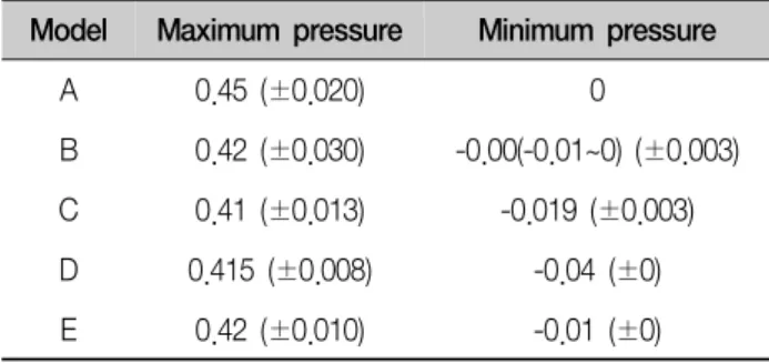 Table  3.  The  pressure  of  entire  head  of  handpiece  (Unit:  bar)
