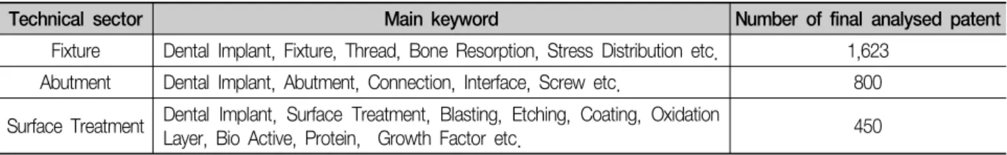 Table  1.  Main  keyword  by  technical  sectors  and  the  number  of  analysed  patents.