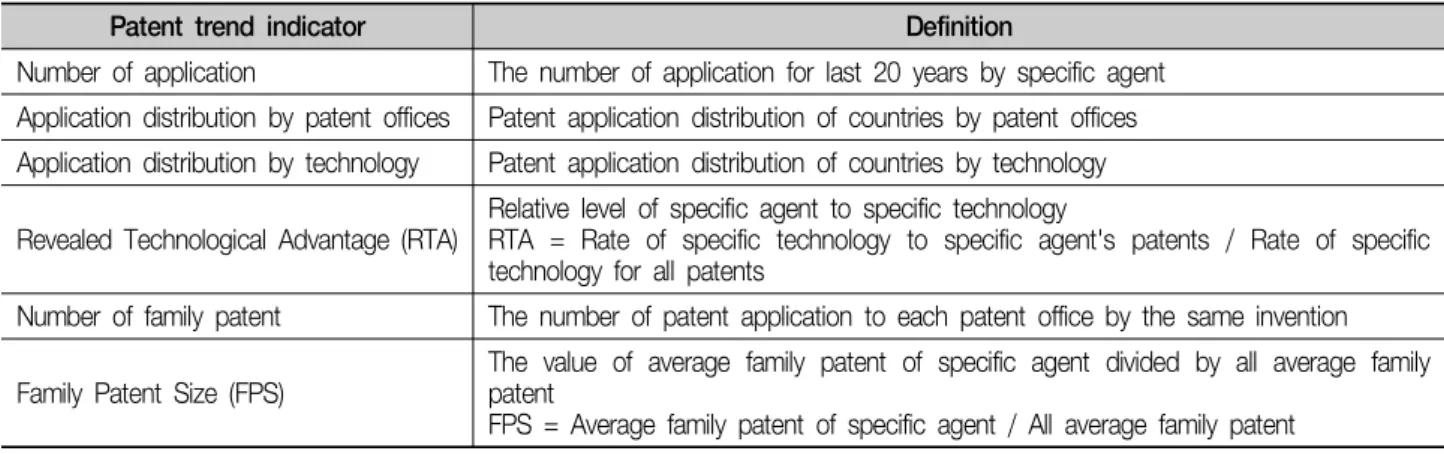 Table  2.  Patent  trend  indicators.